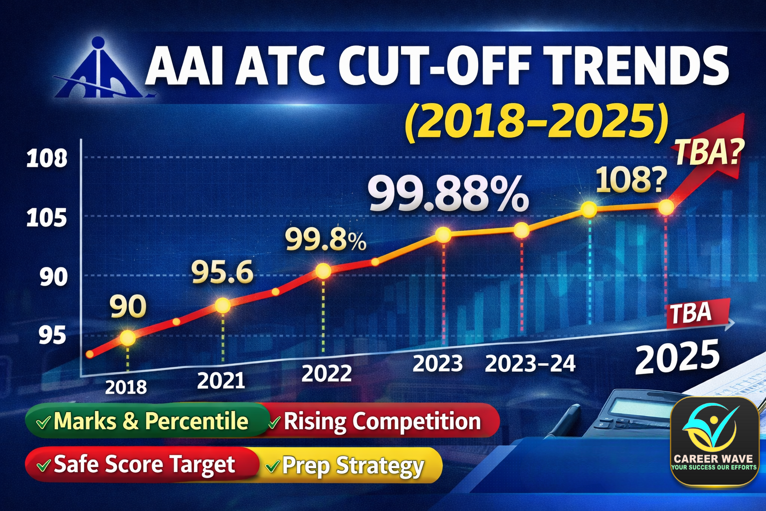 AAI ATC Cutoff Trends (2018–2025): Marks, Percentile, Competition Analysis & Safe Score Strategy