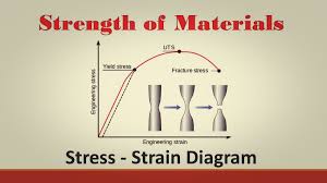 STRENGTH OF MATERIALS