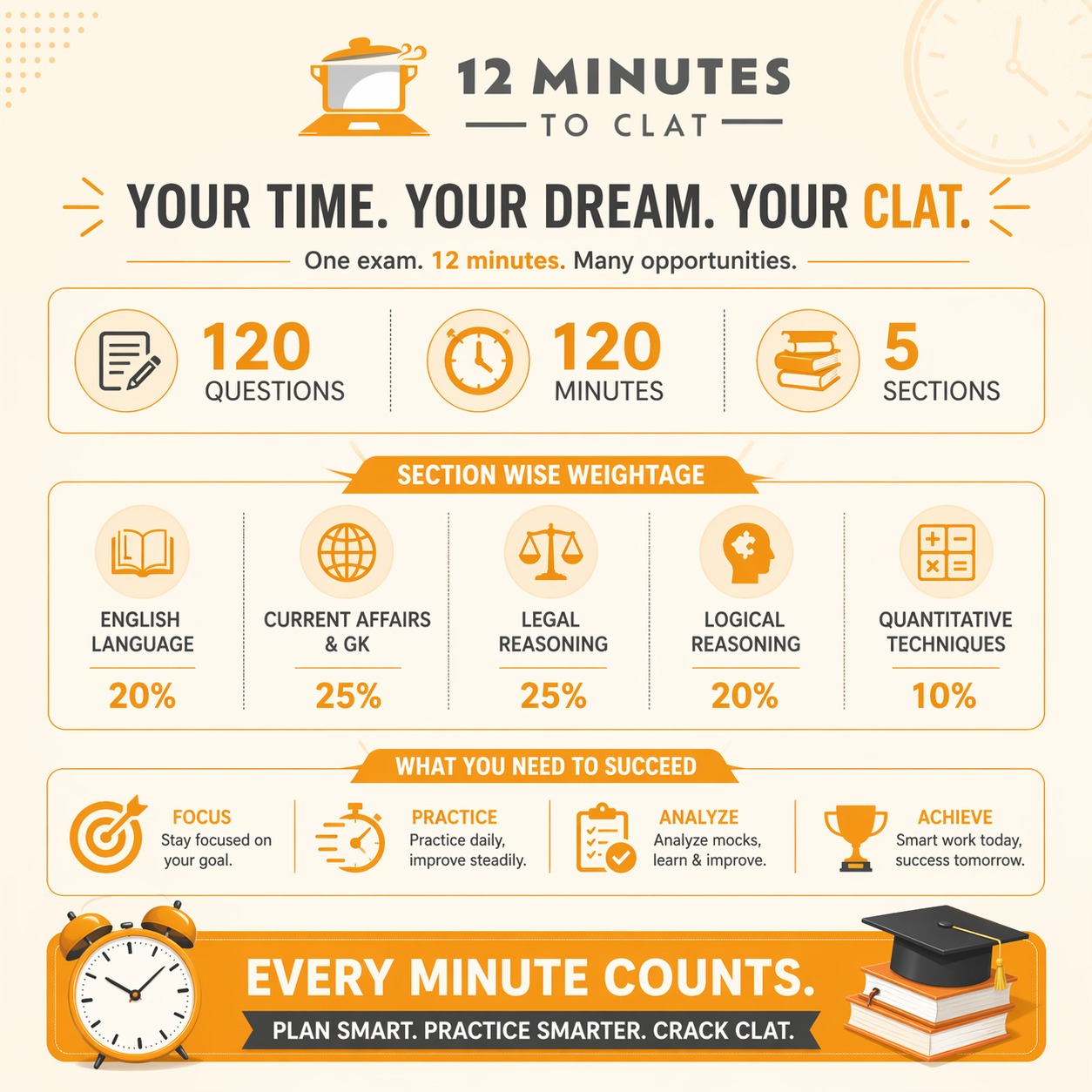 CLAT 2027 Syllabus – 12 Minutes to CLAT 