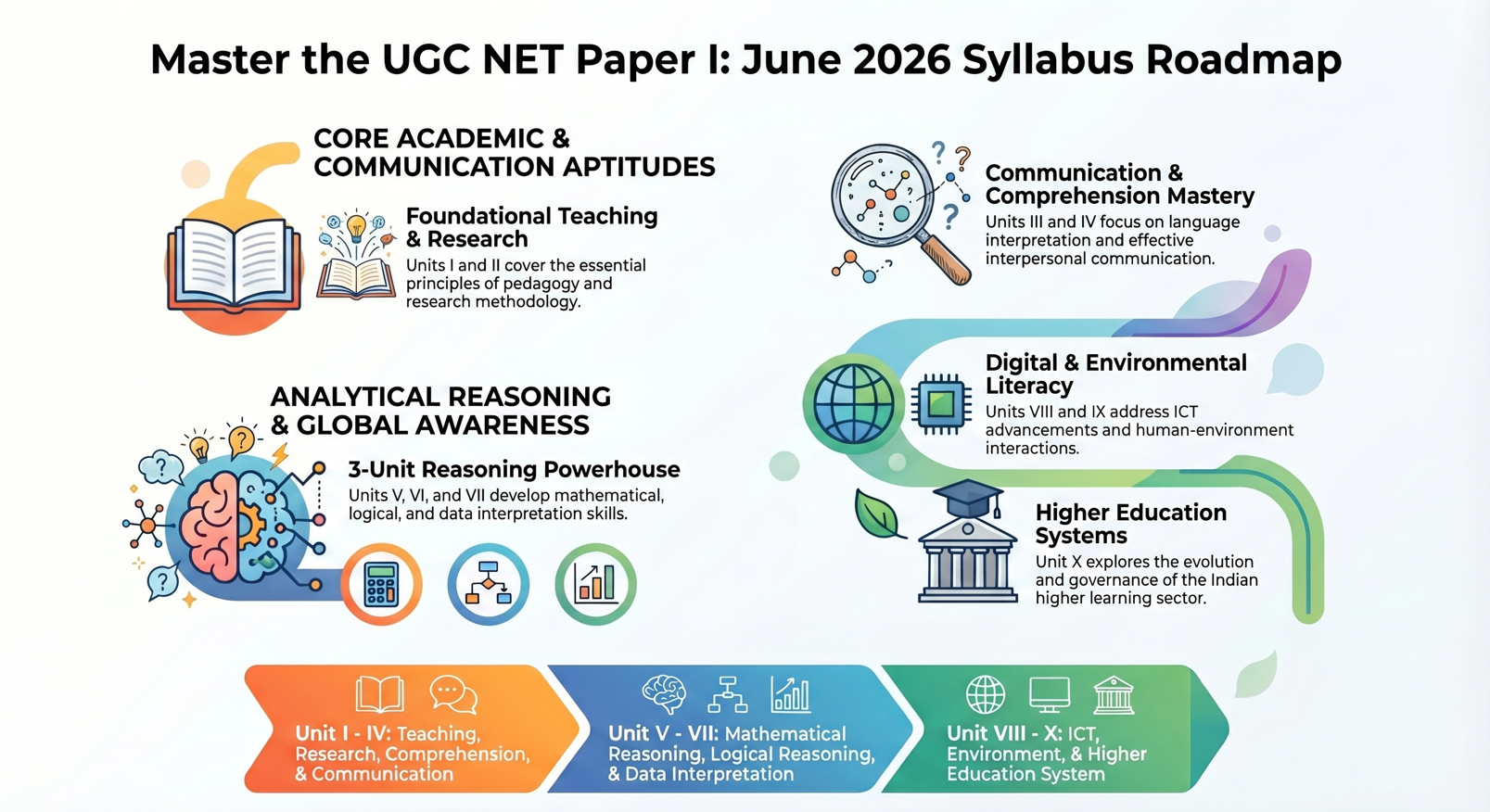 Paper 1 Syllabus UGC NET Examination