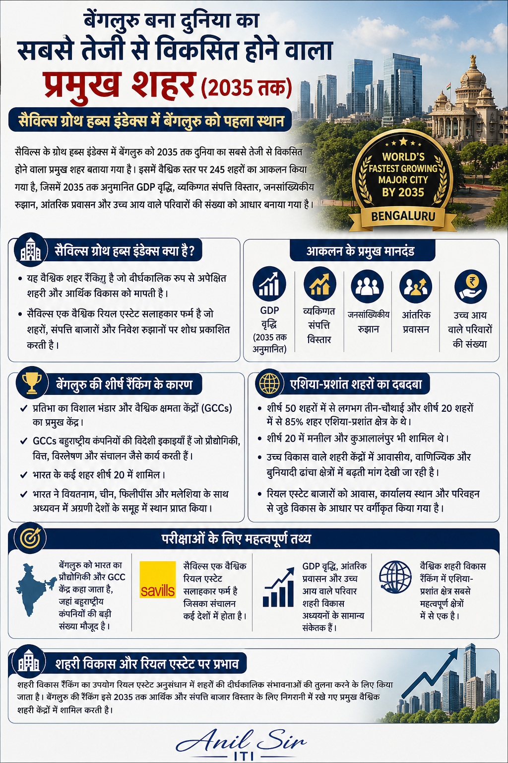 Bengaluru Tops Savills’ Fastest-Growing Cities Ranking