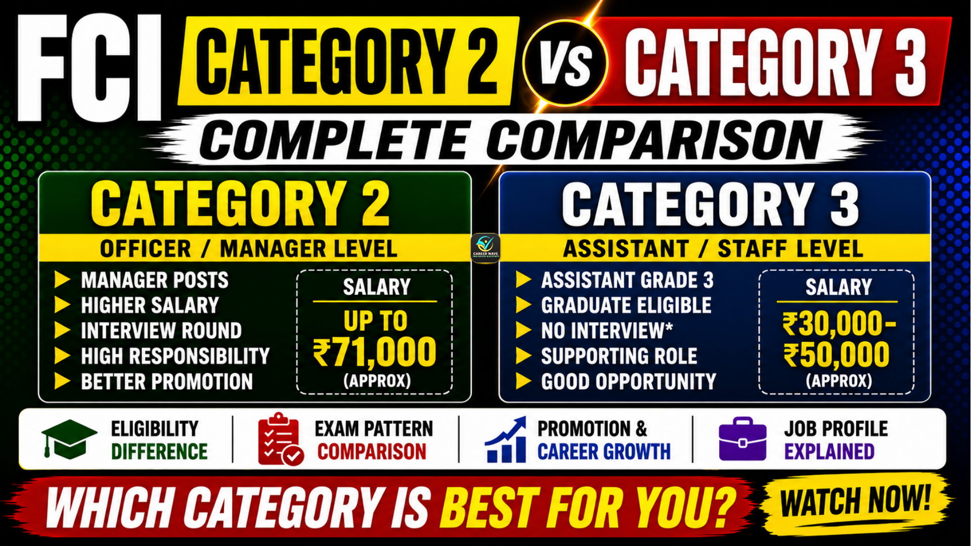 FCI Category 2 vs Category 3 Posts Explained – Salary, Eligibility, Exam Pattern & Job Profile Comparison