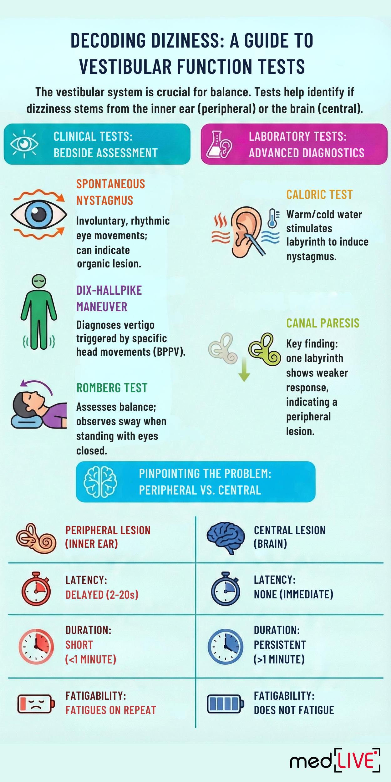 Assessment of Vestibular Functions