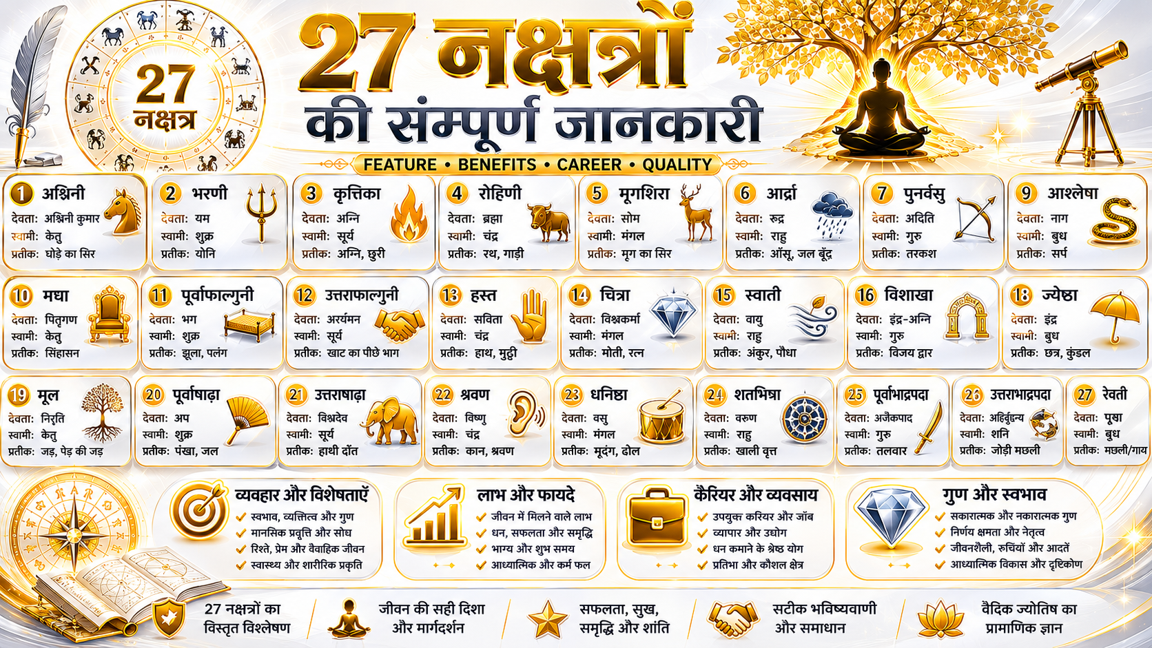 27 Nakshtas in Vedic Astrology