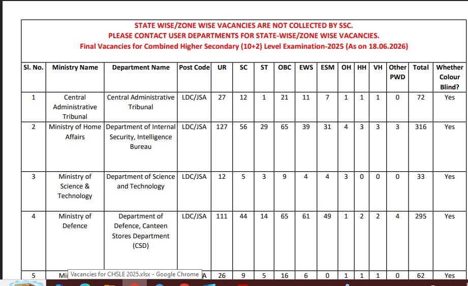 SSC CHSL 2025 Vacancy List OUT! ?