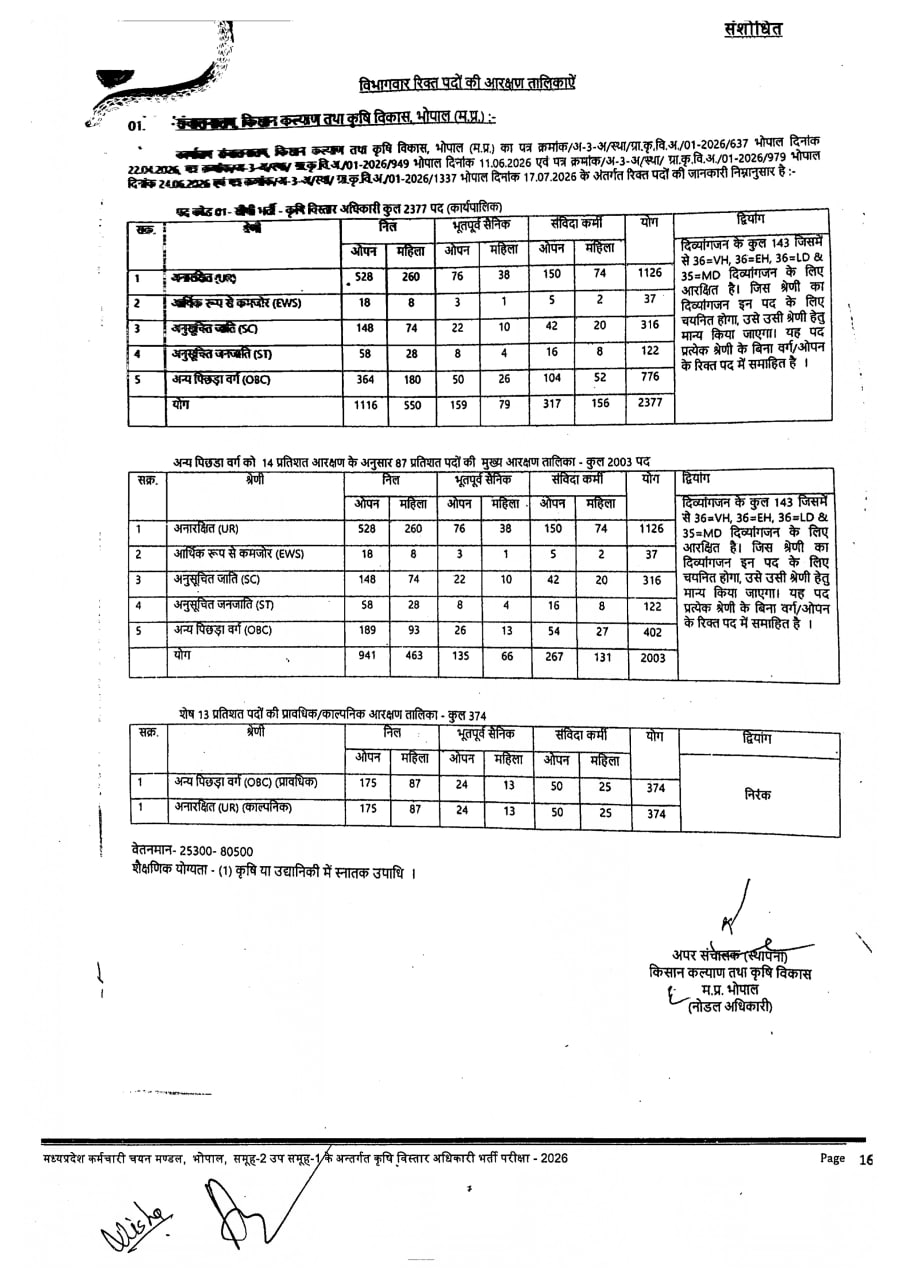 MPESB Group-2 Sub Group-1 भर्ती 2026 – संशोधित पद विवरण जारी