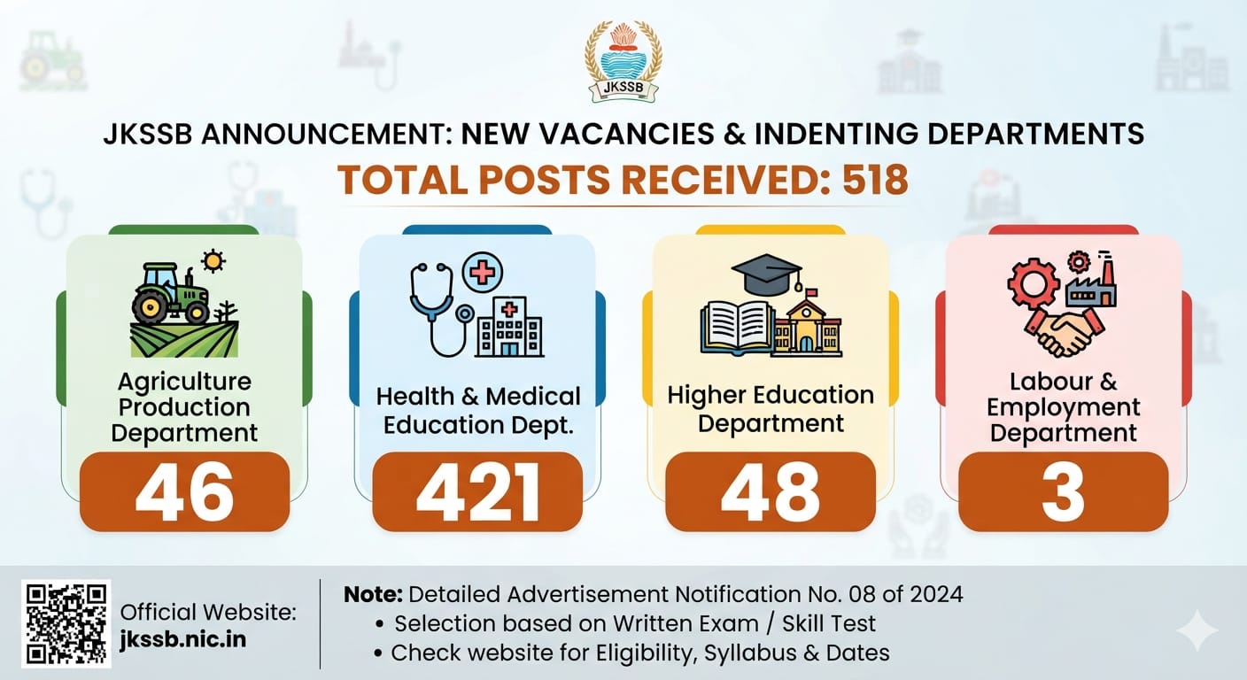 JKSSB Drops Massive Recruitment Drive: 518 Vacancies in Health, Education, Agriculture