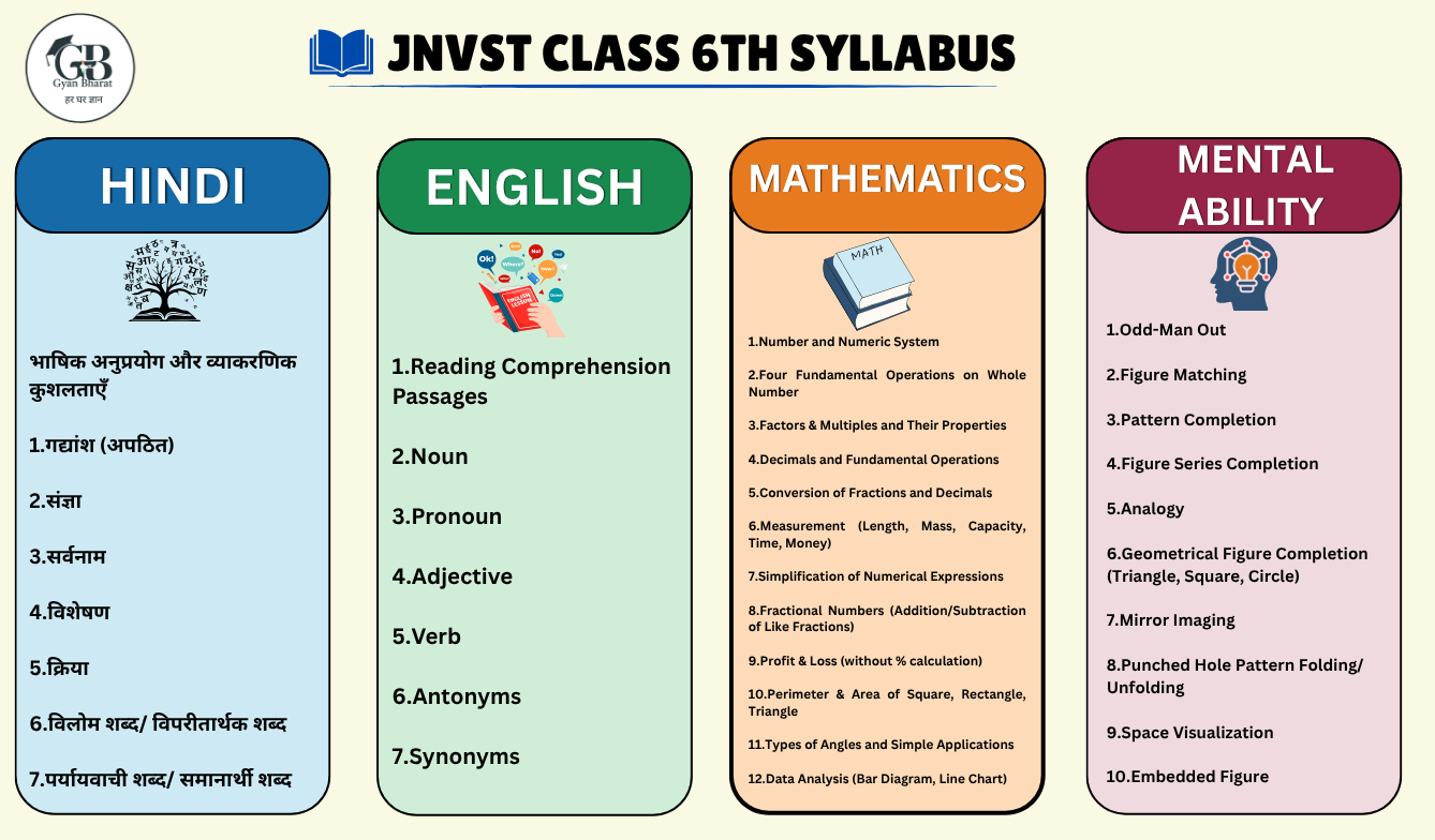 JNVST Class 6th Syllabus & Exam Pattern