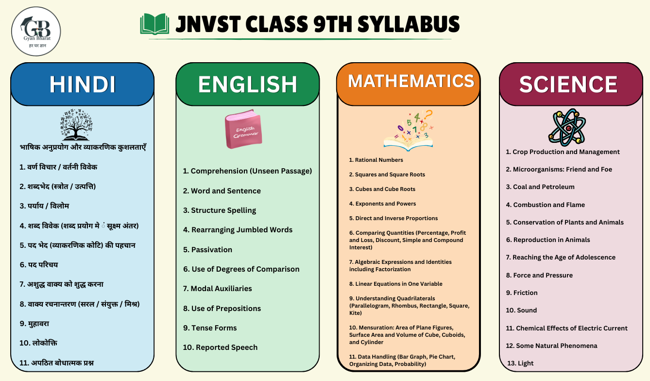 JNVST CLASS 9th Syllabus & Exam Pattern
